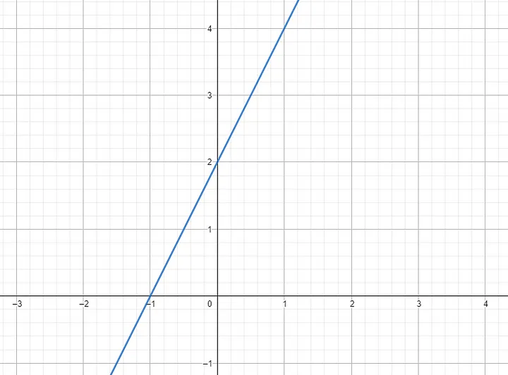 graph of f(x) = 2x + 2