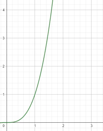 Graph of f(t) = t³e