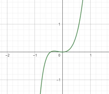 Graph for polynomial function