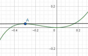 Tangent line on the point A