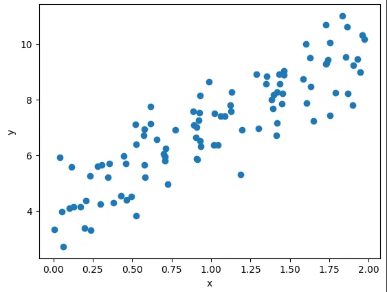 generated data points