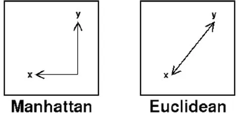 comparing distances