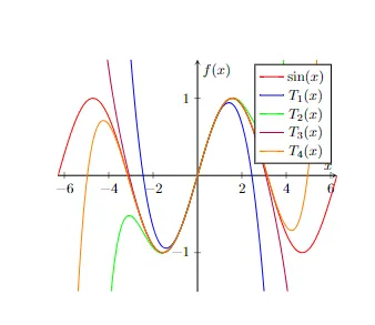 taylor polynomials